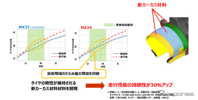 新カーカス材料の採用で持続的なハイパフォーマンスを実現