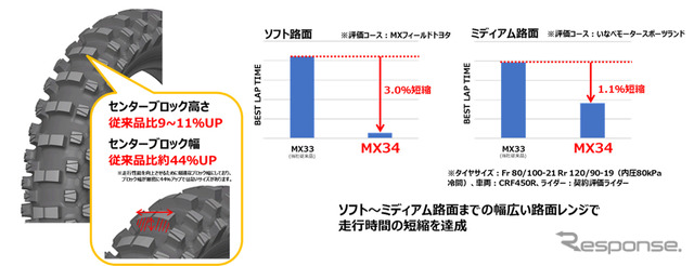 新開発したパターンで高いトラクション性能を実現(リア)