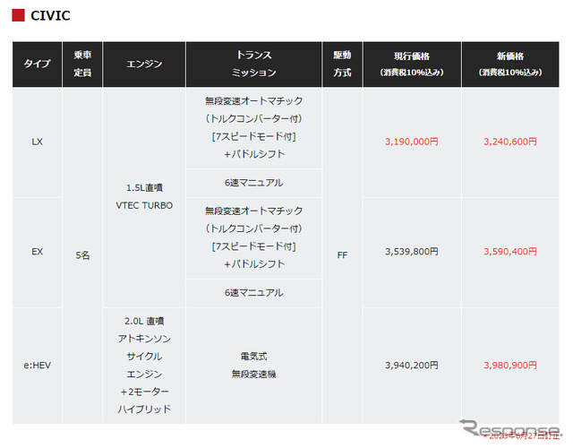 現行価格と新価格(シビック)