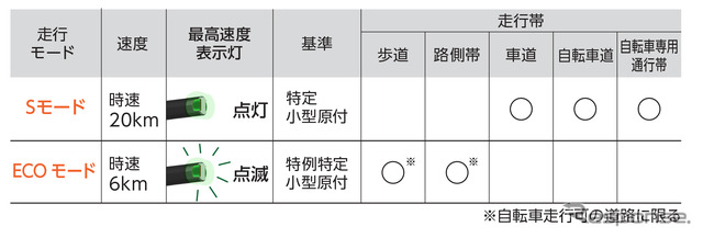 走行帯と基準について