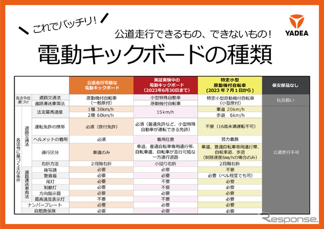 電動キックボードの区分