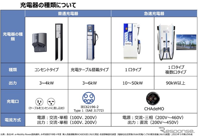 EV用充電器の種類(参考画像)