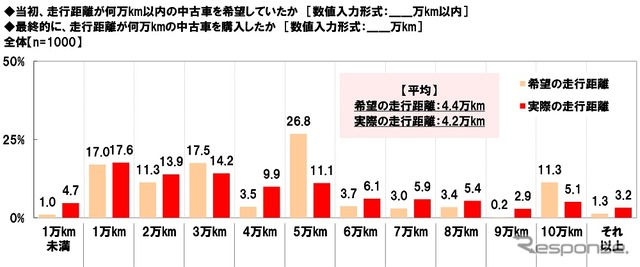 当初希望していた走行距離と購入した中古車の走行距離