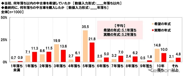 当初希望していた年式と購入した中古車の年式