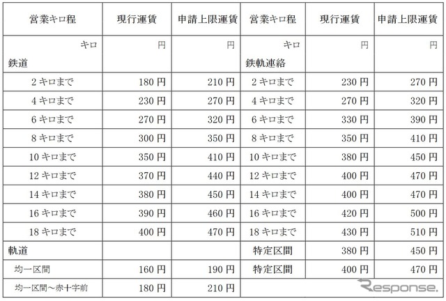 普通運賃の申請上限運賃。