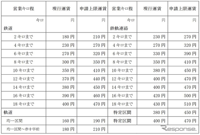 普通運賃の申請上限運賃。