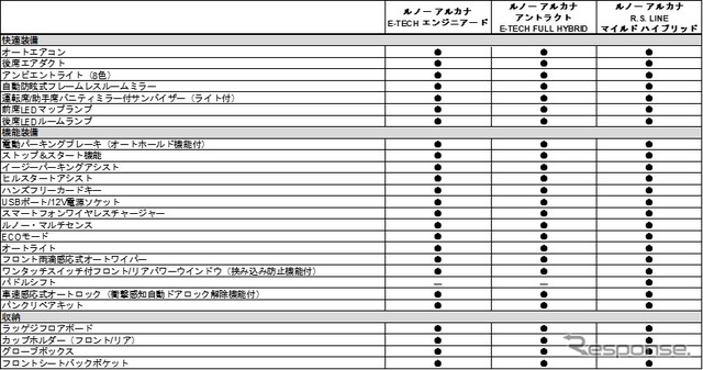 ルノー アルカナ 主要装備