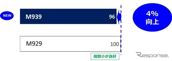 アイス制動性能 従来品比4%向上