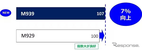 耐摩耗性能 実車評価で推定摩耗ライフが従来品比7%向上