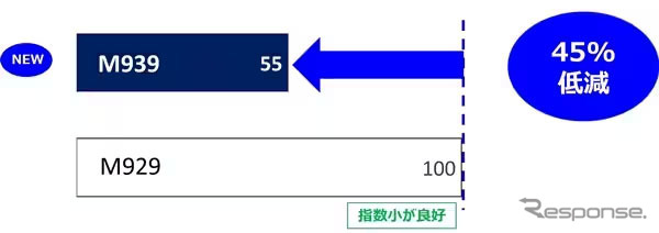 耐偏摩耗性能 実車評価で偏摩耗の発生を従来品比45%低減