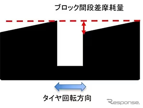 ブロック間段差摩耗量