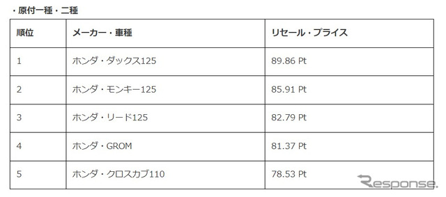 排気量別ランキング上位5機種（原付一種・二種）