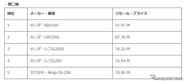 排気量別ランキング上位5機種（軽二輪）