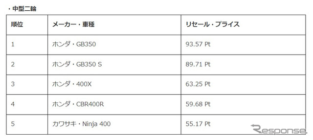 排気量別ランキング上位5機種（中型二輪）