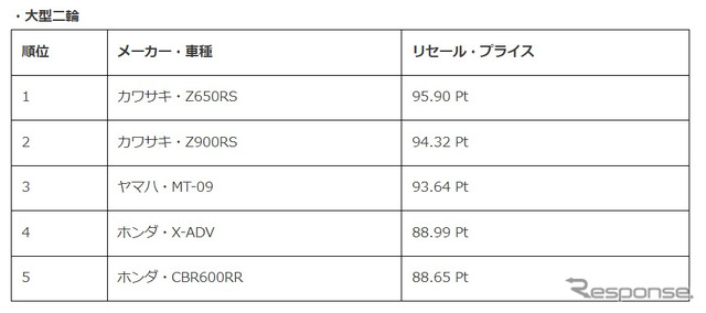 排気量別ランキング上位5機種（大型二輪）