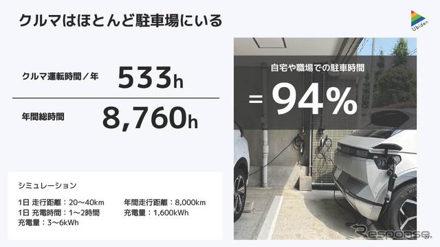 クルマの稼働はライフで約6%ほどだという。