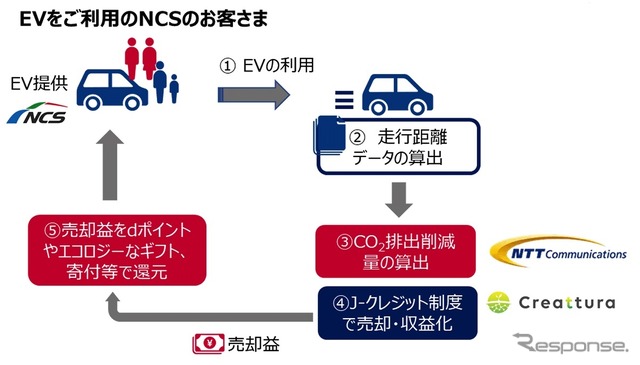 EV走行データを活用した温室効果ガス削減プロジェクト実証実験の実施イメージ