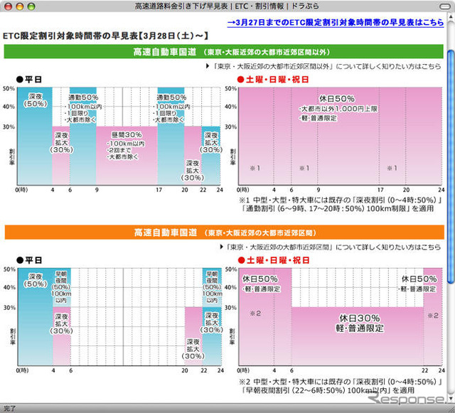 高速道路1000円…主要IC間料金一覧＆割引早見表