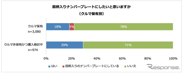 図柄入りナンバープレートにしたいと思うか(クルマ保有別)