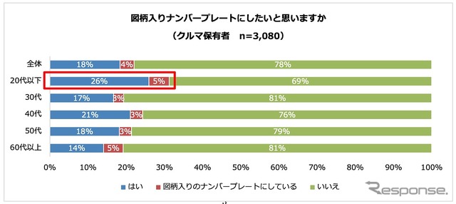 図柄入りナンバープレートにしたいと思うか(クルマ保有者)