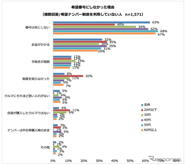 希望ナンバー制度を利用していない理由