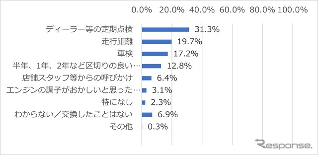 エンジンオイルを交換するきっかけ