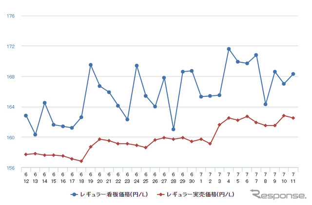 レギュラーガソリン実売価格（「e燃費」調べ）