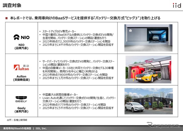 【調査レポート】※プレミアム会員限定 乗用車向けBaaS動向調査(バッテリー交換方式”ビッグ3”)