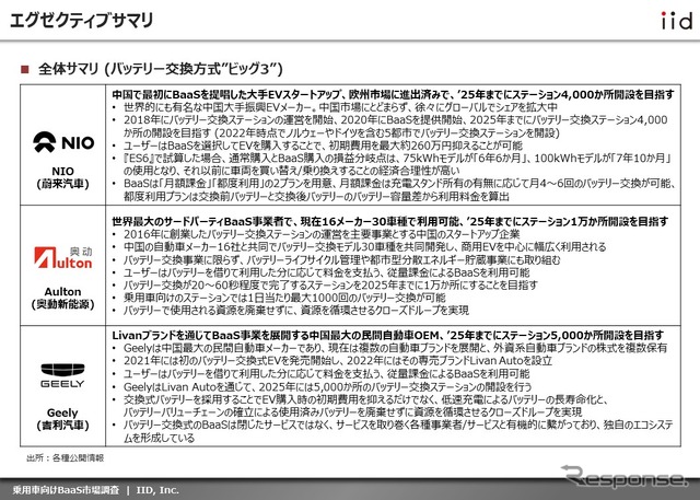 【調査レポート】※プレミアム会員限定 乗用車向けBaaS動向調査(バッテリー交換方式”ビッグ3”)