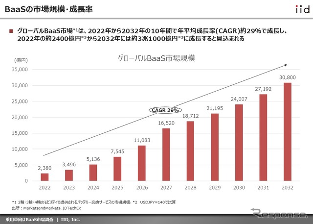 【調査レポート】※プレミアム会員限定 乗用車向けBaaS動向調査(バッテリー交換方式”ビッグ3”)
