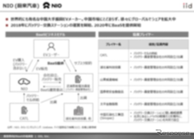 【調査レポート】※プレミアム会員限定 乗用車向けBaaS動向調査(バッテリー交換方式”ビッグ3”)