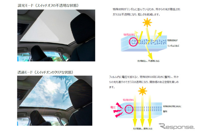 「調光ガラスWONDERLITE Dx」の仕組み
