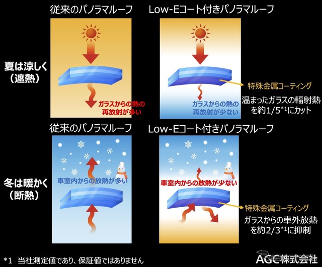 Low-Eコート付きのパノラマルーフは従来のものに比べ、輻射熱を5分の1にカット、車外放熱を3分の2に抑制する