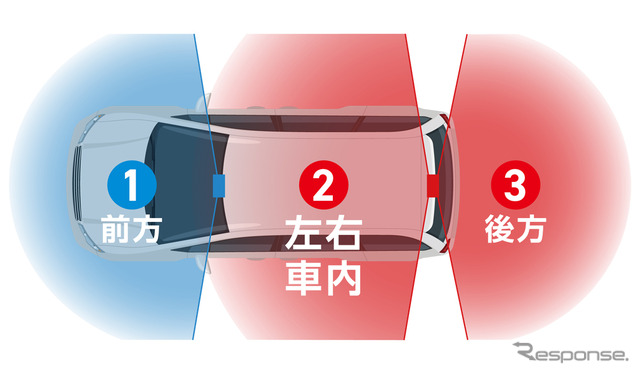 3つのカメラで前後・左右・車内を記録