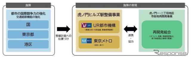 「駅まち一体」のまちづくり:役割分担