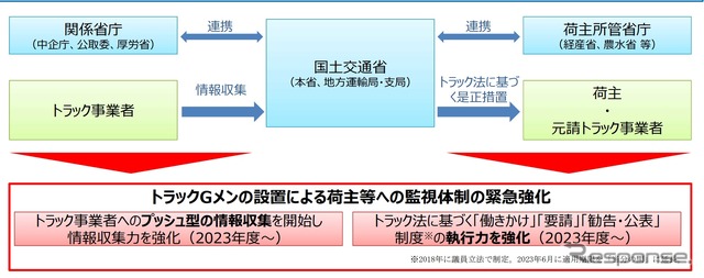 トラックGメンの設置による荷主・元請事業者への監視体制強化