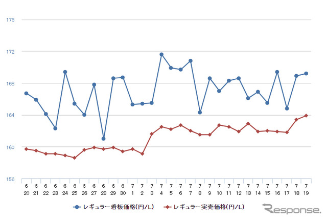 レギュラーガソリン実売価格（「e燃費」調べ）