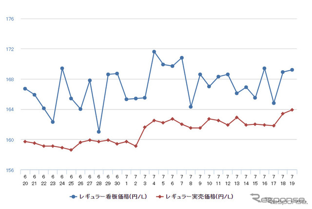 夏休みマイカー族も悲鳴、ガソリン高騰…1年ぶりの高値［新聞ウォッチ］（7月21日）
