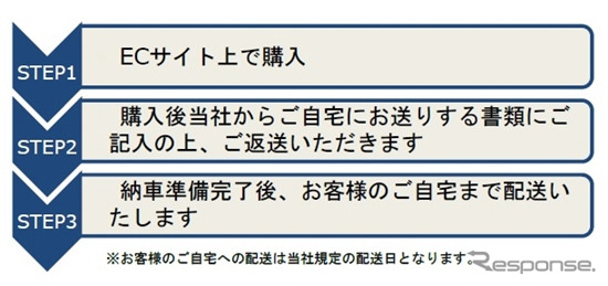 ECサイトでの車両ご購入の流れ