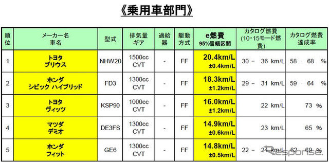 【e燃費アワード09】実用燃費ナンバーワンはプリウス 20.4km/リットル