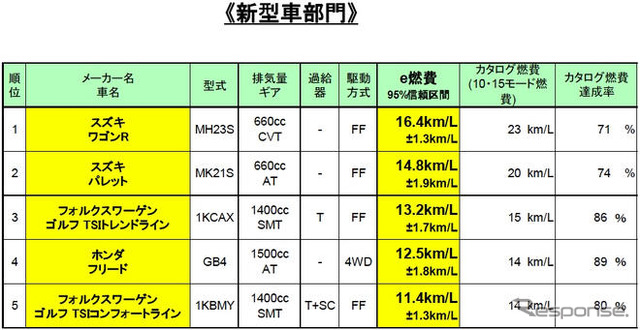 【e燃費アワード09】実用燃費ナンバーワンはプリウス 20.4km/リットル