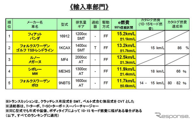 【e燃費アワード09】実用燃費ナンバーワンはプリウス 20.4km/リットル