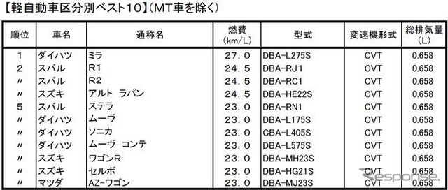 燃費のいいクルマランキング、プリウスがトップ