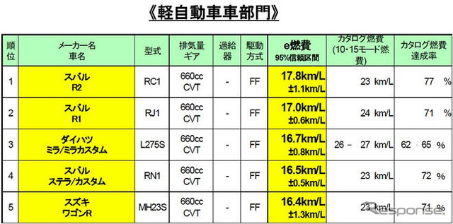 燃費のいいクルマランキング、プリウスがトップ