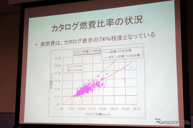 【e燃費アワード09】サービス開始から7年、燃費は16%向上