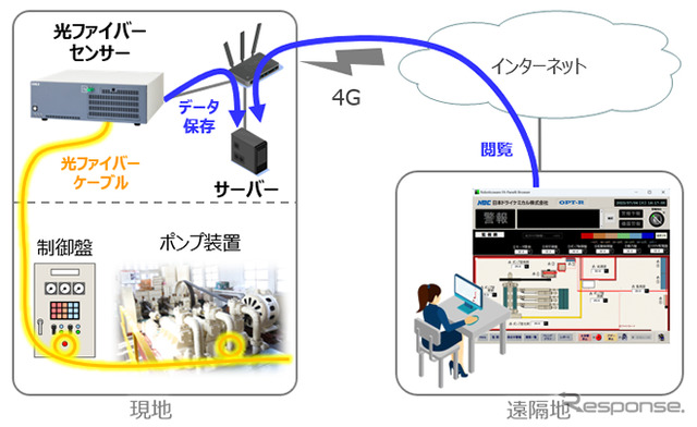 光ファイバーセンサーで文化遺産を火災から守る！世界遺産『三池港』で実証実験
