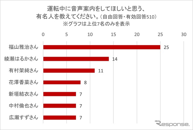 音声案内をしてほしい芸能人ランキング