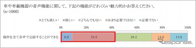 カーナビなどの操作を全て音声で完結できる機能が欲しい