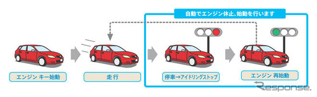 マツダ i-STOP に乗ってみた！…燃費改善効果を高めた量産型