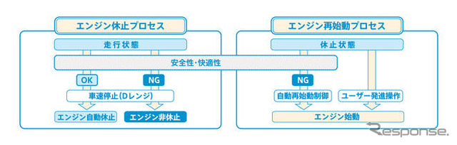 マツダ i-STOP に乗ってみた!…注目点はコストの安さ